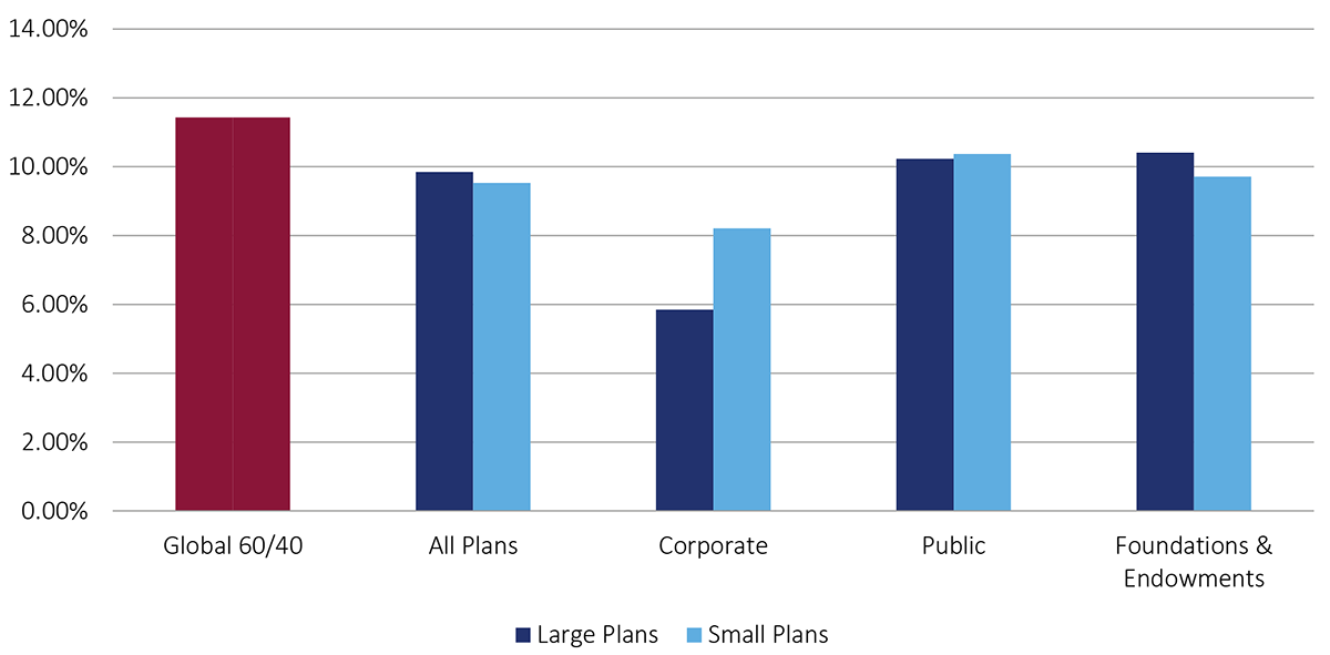 Amia Capital TUCS plan returns versus global 60/40 in a column bar chart for the year ending 2025. In red, the 60/40; in dark blue, large plans, corporate, public, and foundation and endowments; in light blue, all plans, corporate, public, and foundations and endowments plans. For illustrative and discussion purposes only.